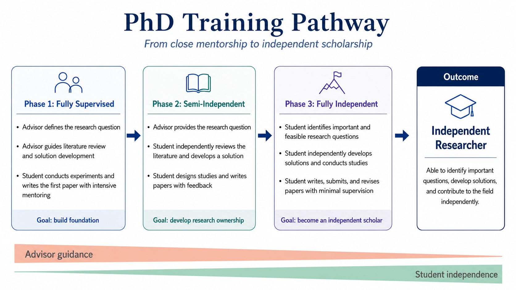 PhD training pathway: from fully supervised to fully independent
